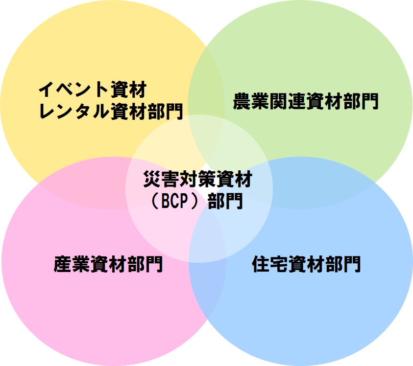 事業部の図